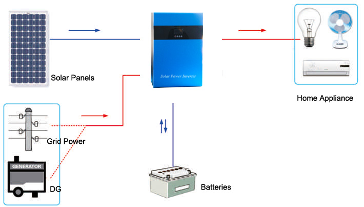 Off Grid Solar Power System bakeng sa Home2