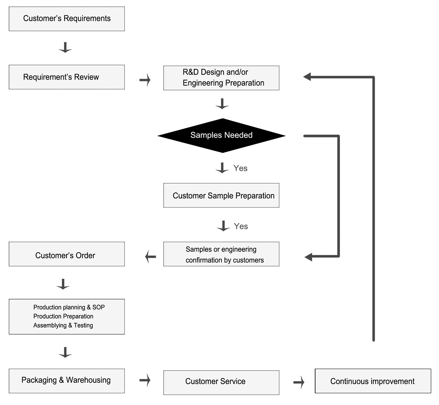 OEM Procedure